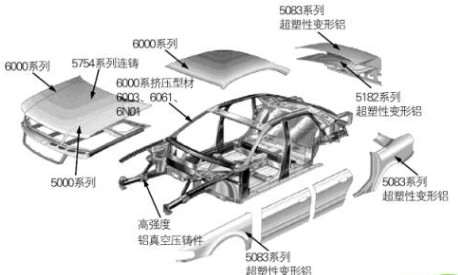 汽车用铝潜能释放，助力交通轻量化